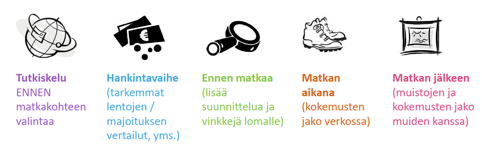 Paytrail-matkailuala-kuluttaja-asiakkaan-matkakaaren-vaiheet