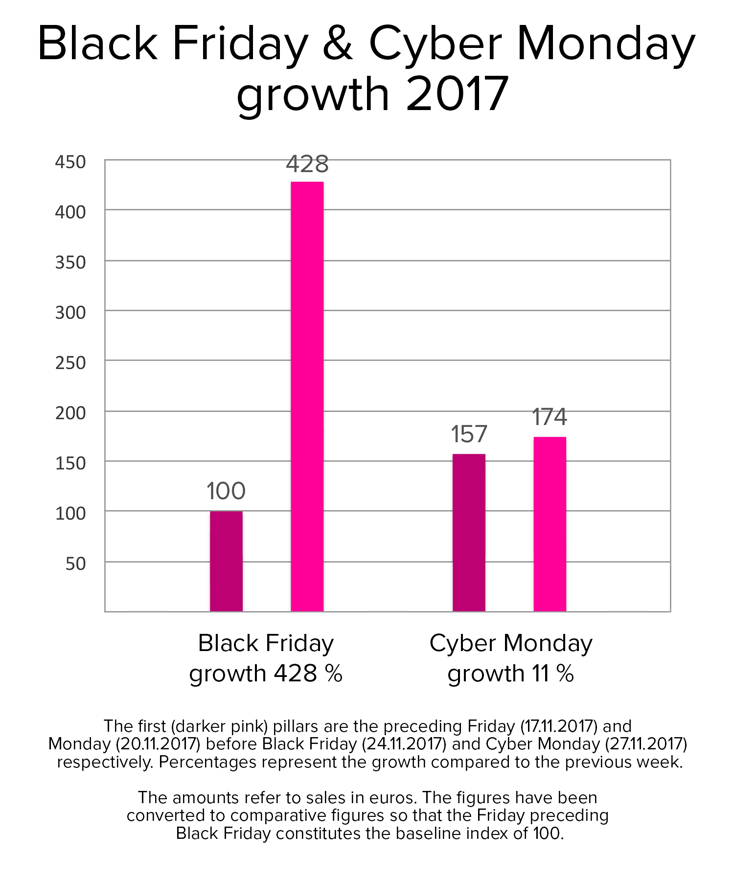 Black Friday and Cyber Monday growth in Finland 2017