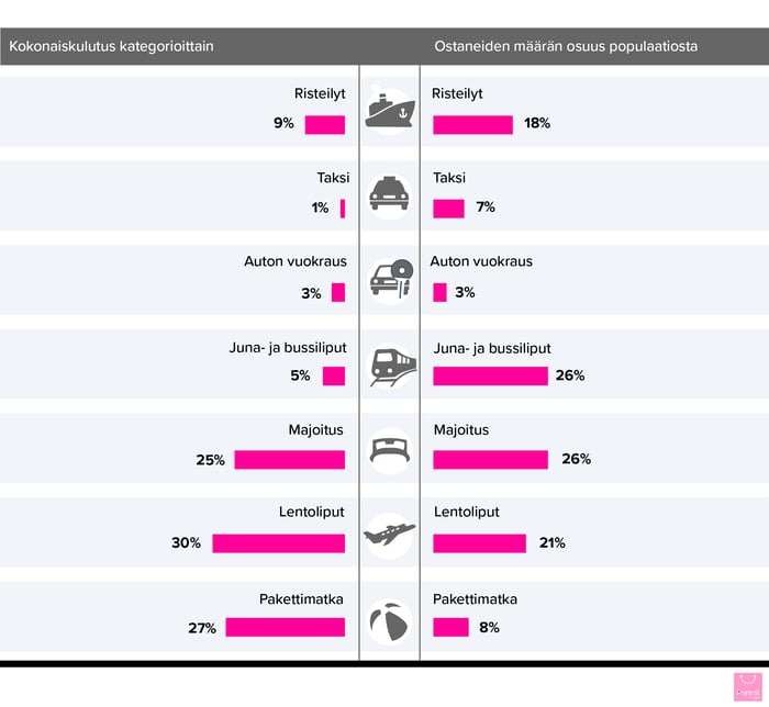 47% suomalaisesta verkkoliiketoiminnasta kohdistuu matkailuun