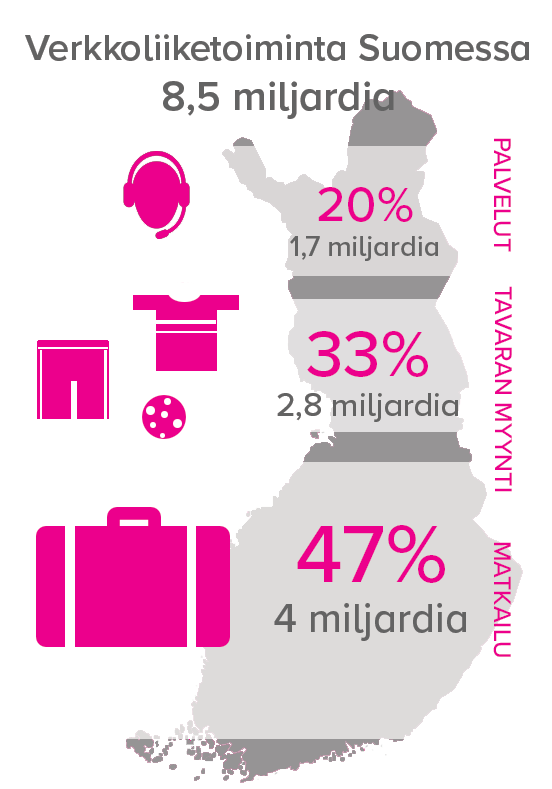 Suomen verkkokauppamarkkina 8,5 miljardia euroa