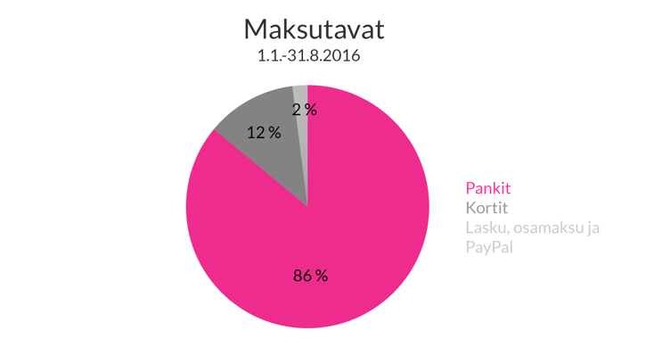 Maksutapojen-vaihtelu-kaikki-maksutavat_2-1.png