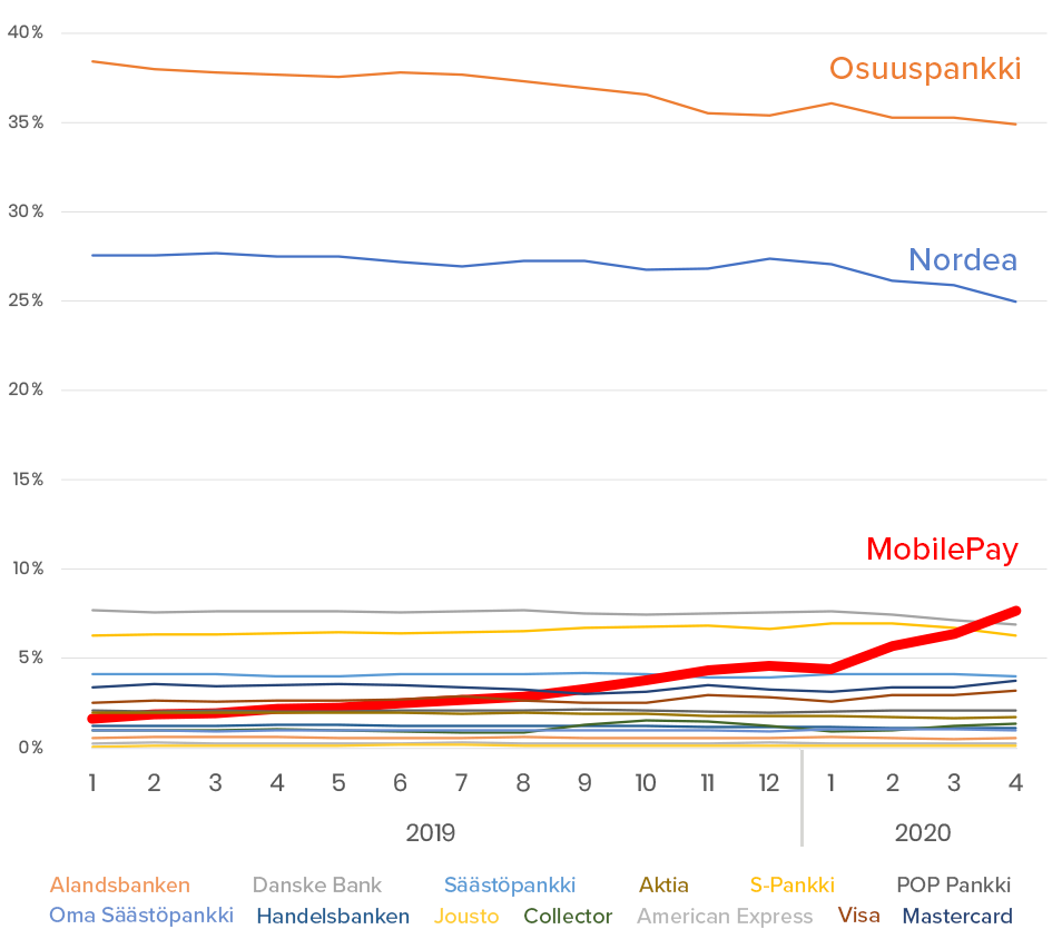 MobilePay-osuus-verkkomaksuista