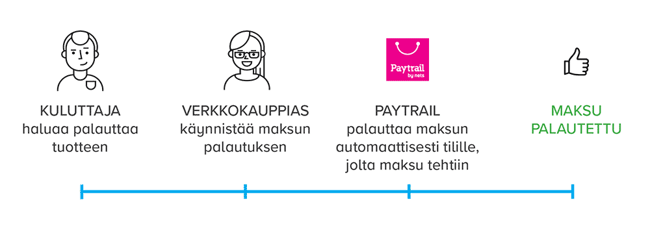 Palautukset-uusi-malli