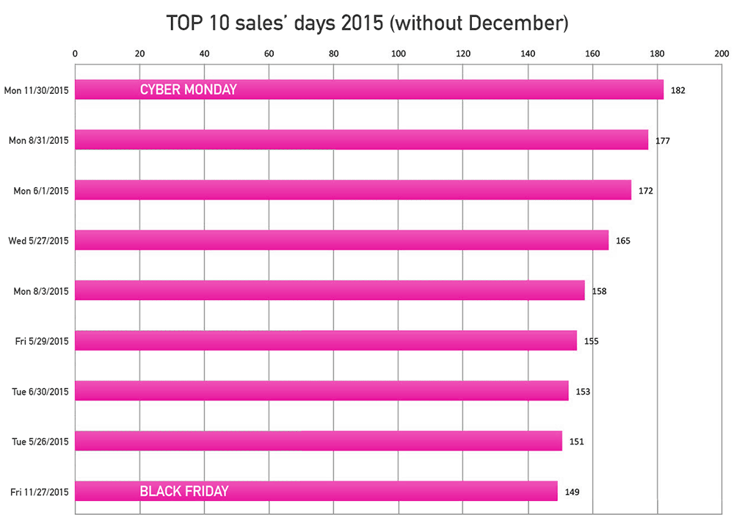 Paytrail-Top-10-sales-2015-without-December.png