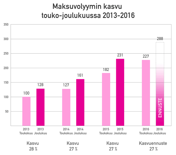 Paytrail-maksuvolyymi-touko-joulukuu-vertailu.png