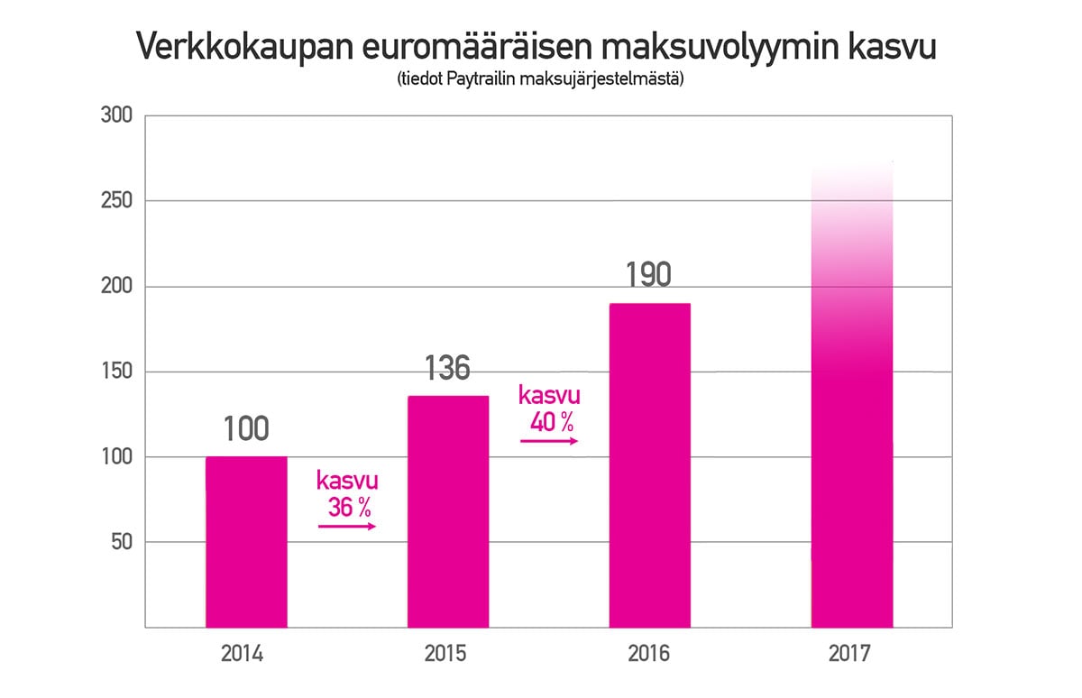 Paytrail-verkkokaupan-vuosittainen-maksuvolyymi