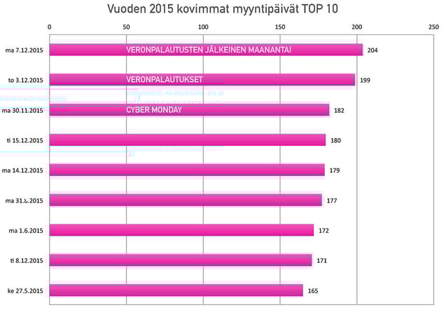 Paytrail-vuoden-kovimmat-myyntipaivat-2015-top-10-PINK.jpg