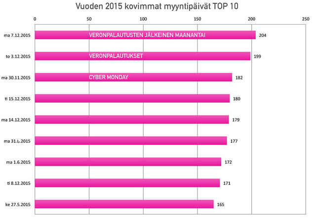 Paytrail-vuoden-kovimmat-myyntipaivat-2015-top-10-PINK.jpg