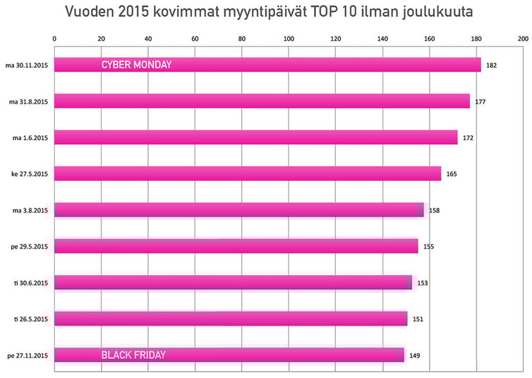 Paytrail-vuoden-kovimmat-myyntipaivat-2015-top-10-ilman-joulukuuta-PINK.jpg