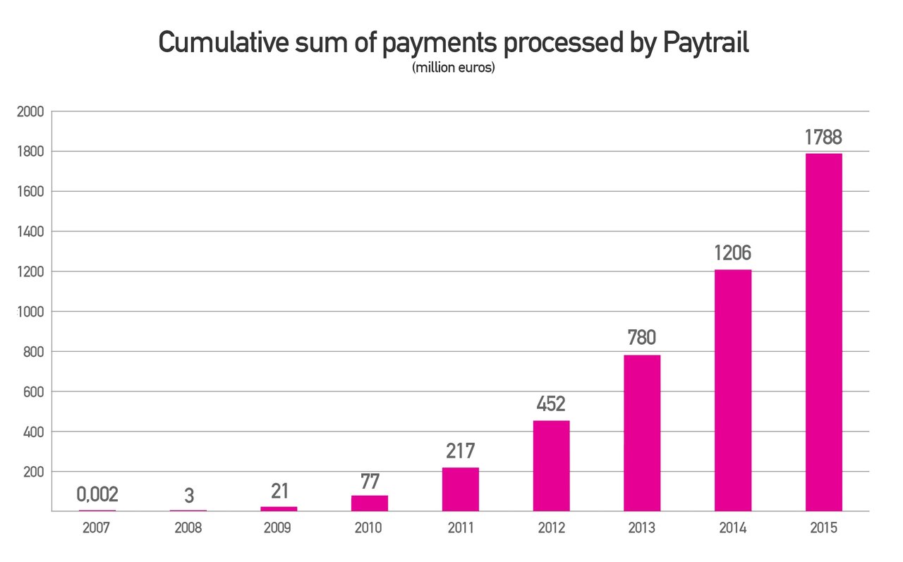 Paytrailin-maksukertyma-2-miljardia-vuosittainen-EN.jpg