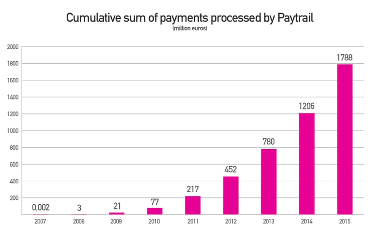 Paytrailin-maksukertyma-2-miljardia-vuosittainen-EN.jpg