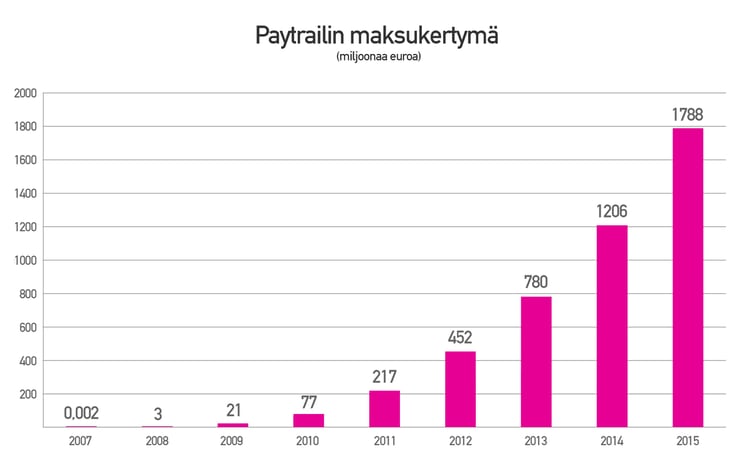 Paytrailin-maksukertyma-2-miljardia-vuosittainen.jpg Paytrailin-maksukertyma-2-miljardia-vuosittainen.jpg
