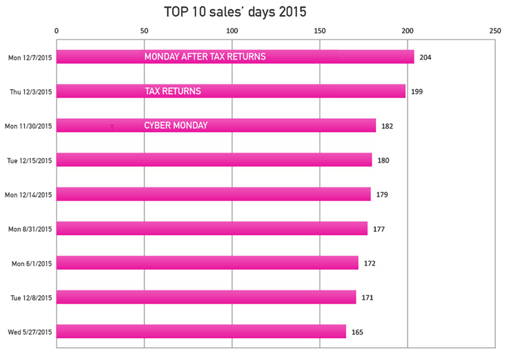 Top-10-sales-2015.png