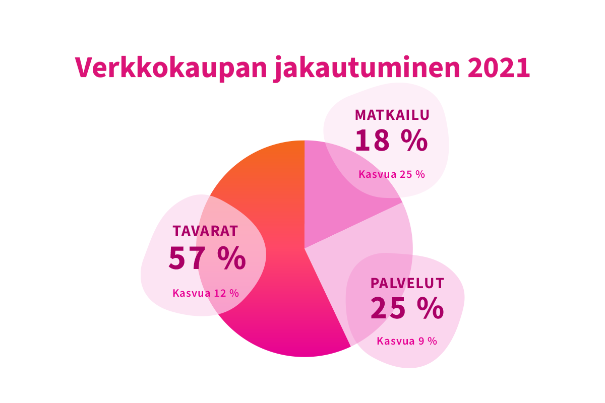 Verkkokaupan jakautuminen 2021