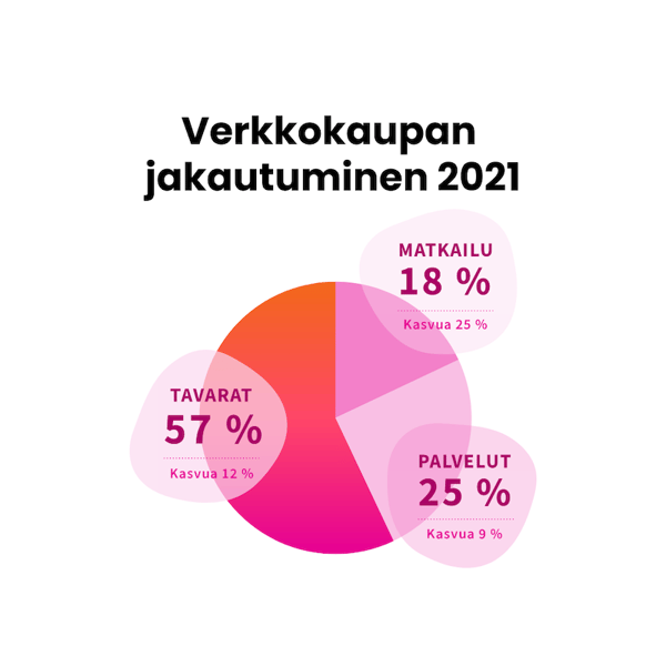 Verkkokauppa Suomessa 2022 - jakautuminen2