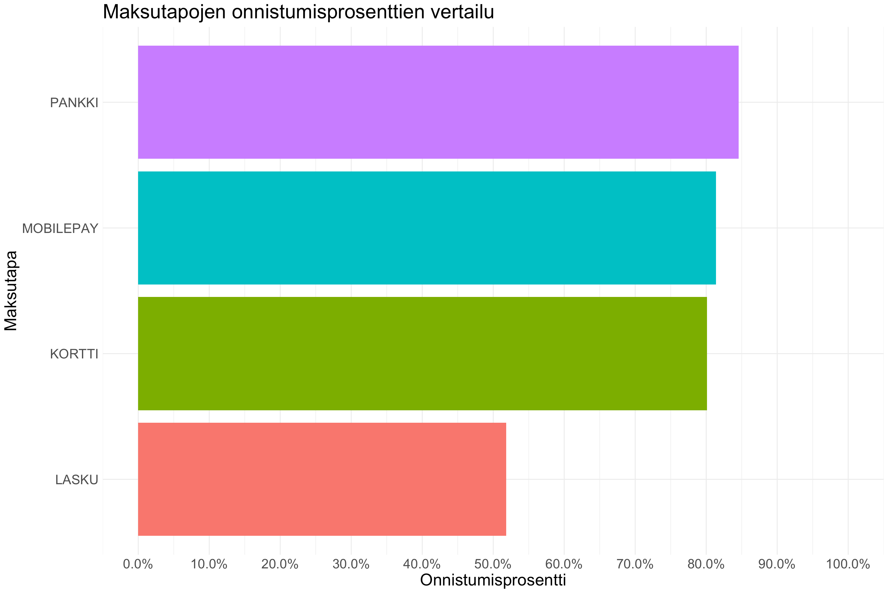 Verkkomaksutapojen-onnistumisprosentti-vertailu-mobilepay-pankit-lasku-korttimaksut