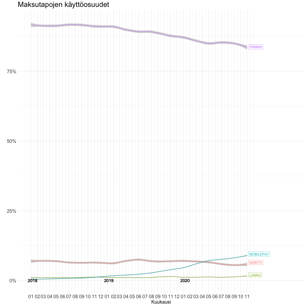 maksutapojen käyttöosuudet verkkokaupoissa suomessa paytrail