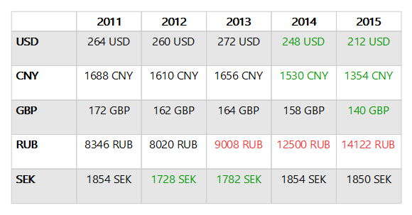 paytrail-200-Euron-ostoskorin-arvo-paikallisessa-valuutassa-2011__2015.png