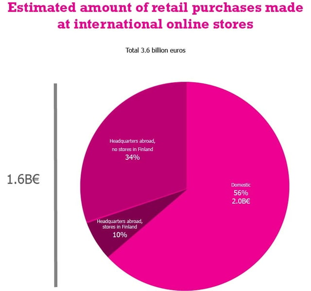 Estimated amount of retail purchases made at international online stores