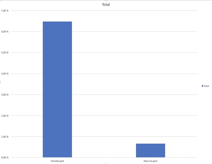 Statistiikkaa maksunpalautuksista - yksi toimiala poikkeaa muista