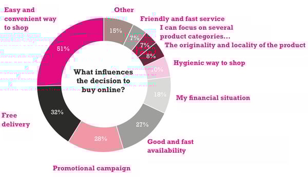 what-influences-the-decision-to-buy-online-in-finland
