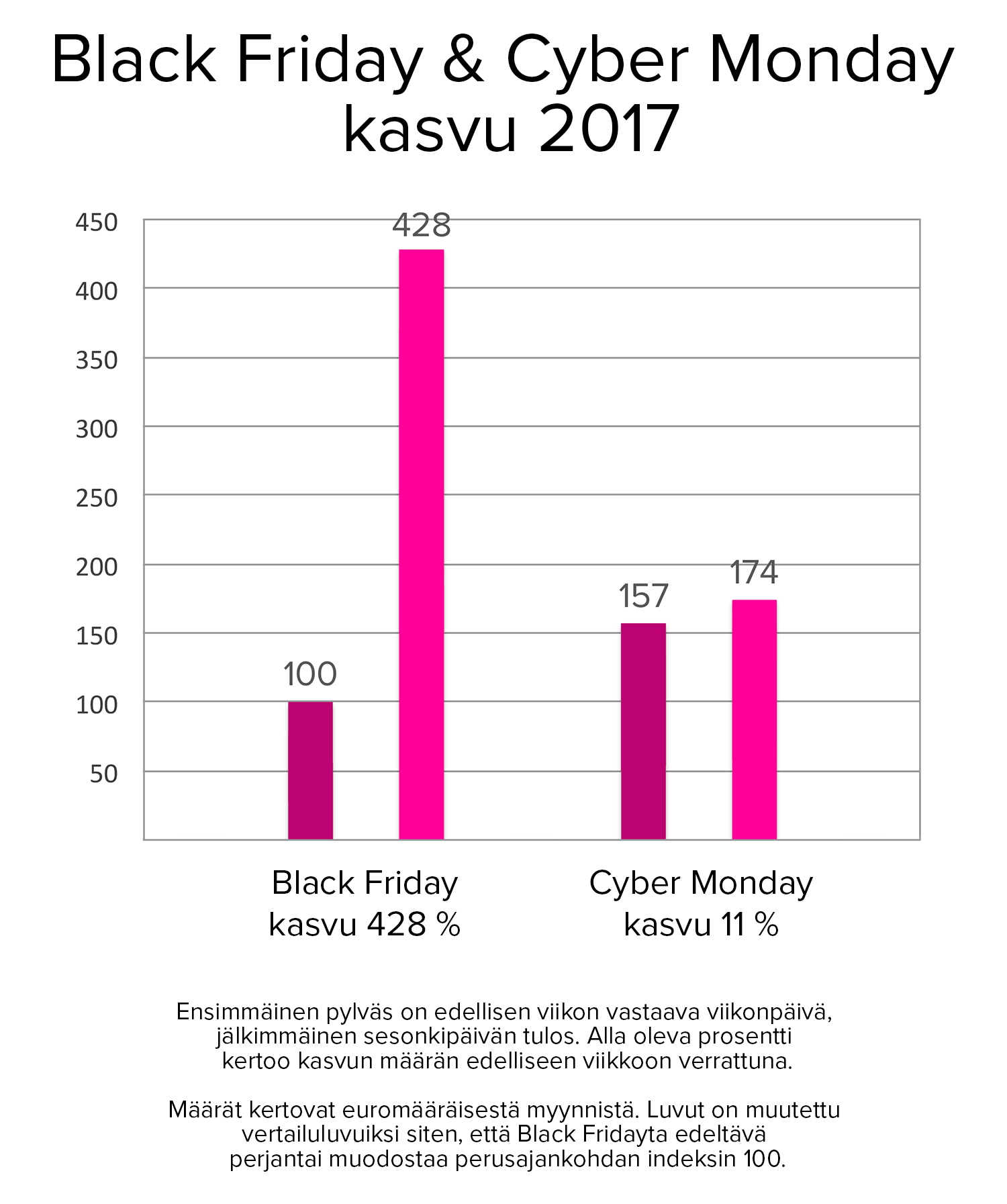 Black-Friday-ja-Cyber-Monday-kasvu-2017.png