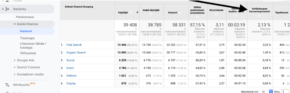 Google analytics konversio-optimoinnissa