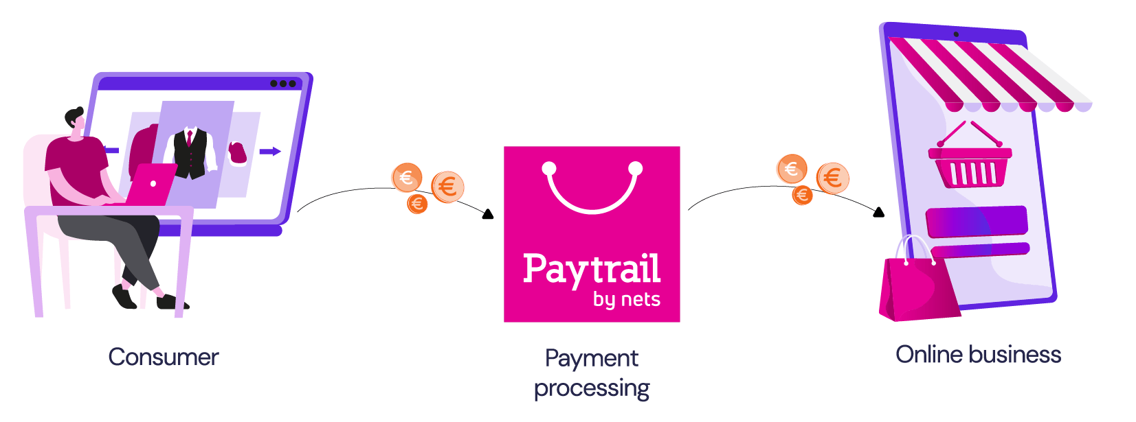 Payment flow showing how a customer pays through an online business and Paytrail processes the payment to the business