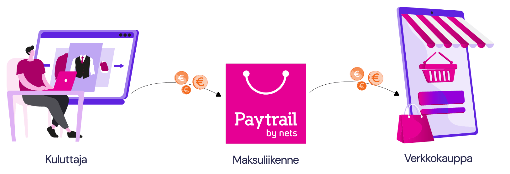Maksuprosessi, jossa asiakas maksaa verkkokaupalle ja Paytrail käsittelee maksun verkkokaupalle