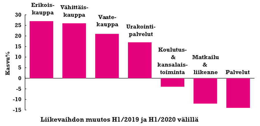 Liikevaihdon-muutos-kevat-2019-2020-verkkokaupat