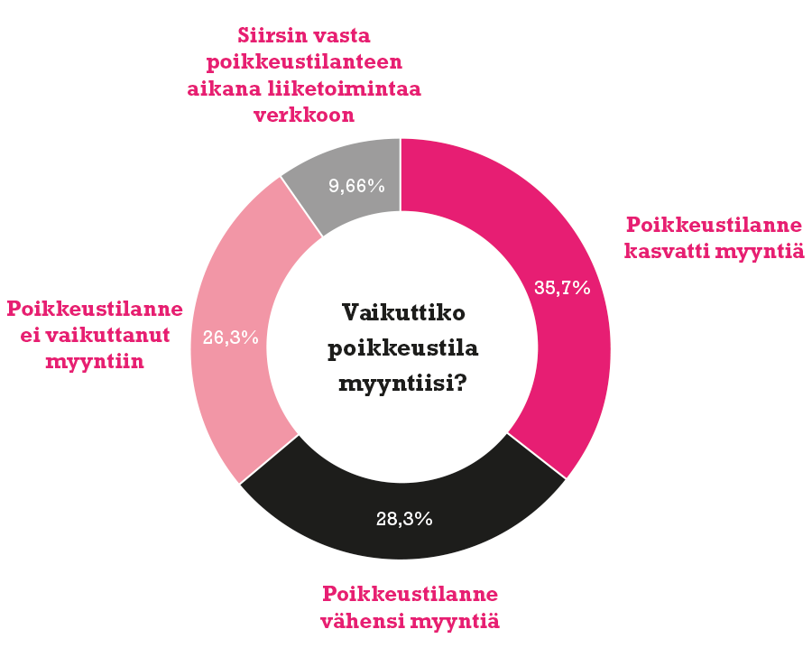 Miten-korona-vaikutti-verkkokaupan-myyntiin