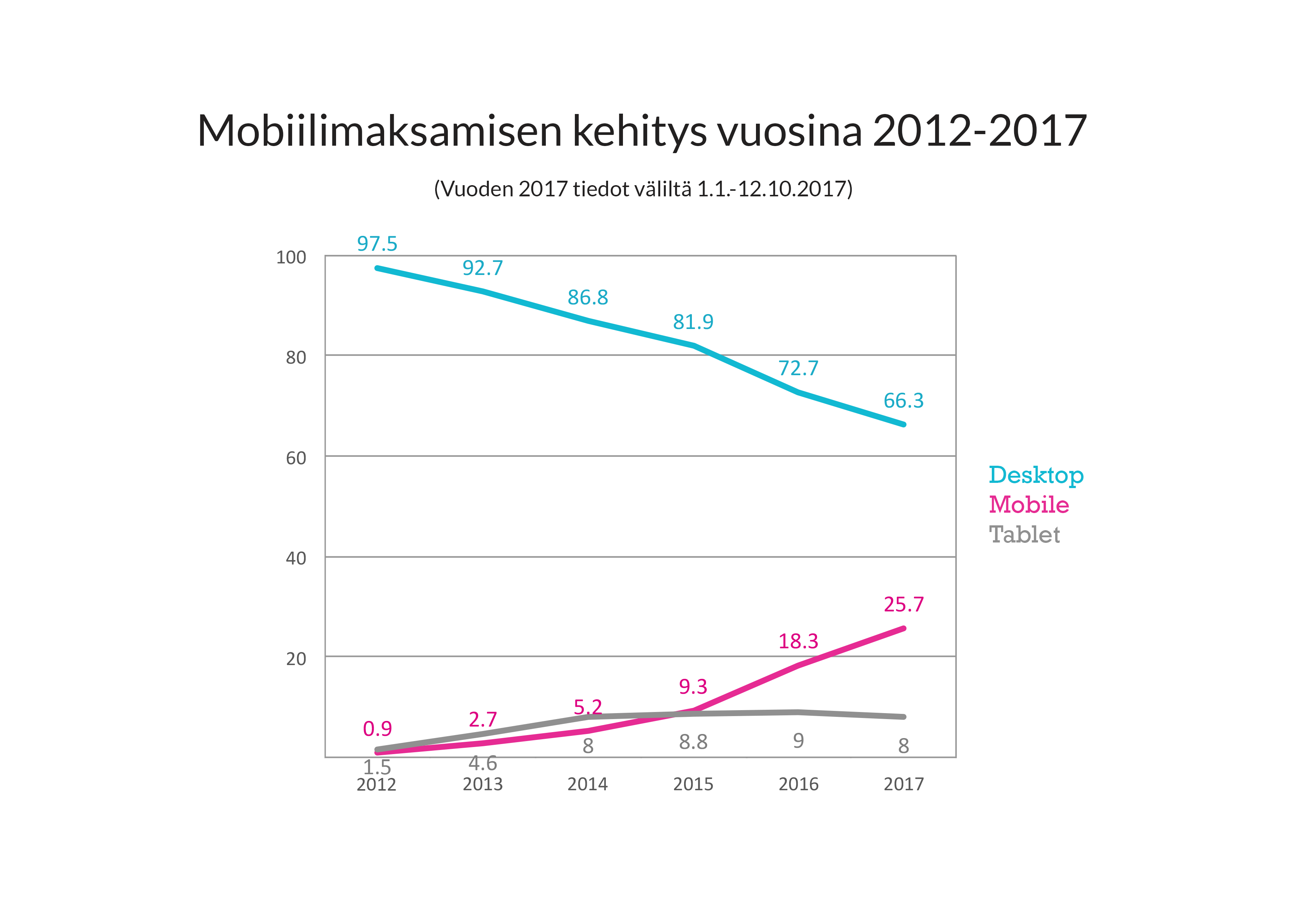 Mobiilimaksaminen-2012-2017.png