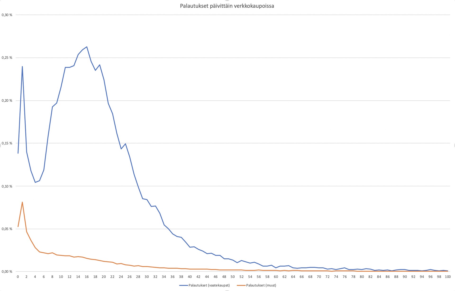 Palautukset päivittäin verkkokaupassa