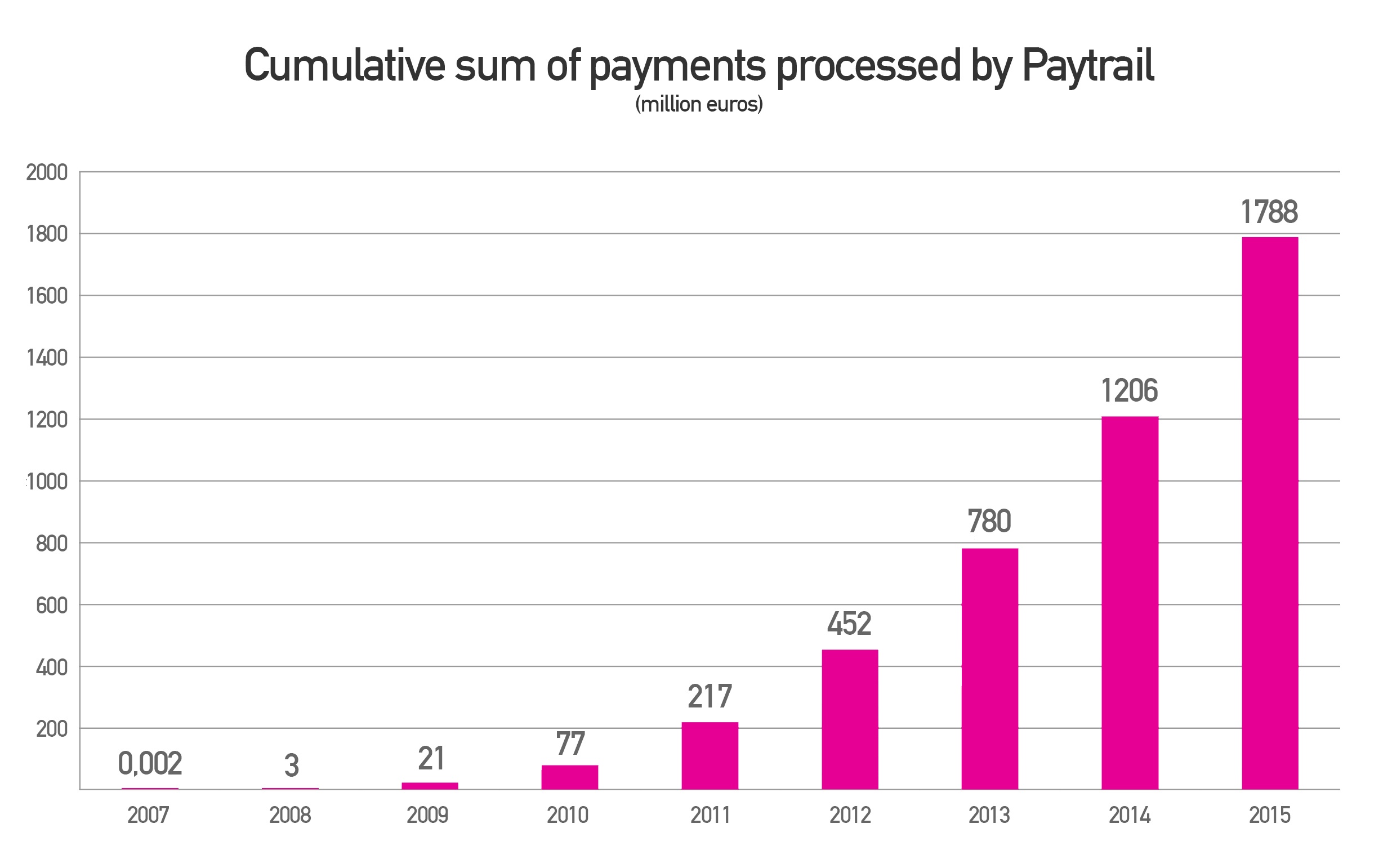 Press Release: Over 2 billion euros in payments processed via Paytrail’s payment service