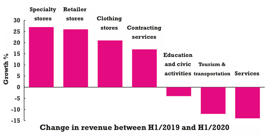 change-in-ecommerce-revenue-during-corona-crisis-in-finland