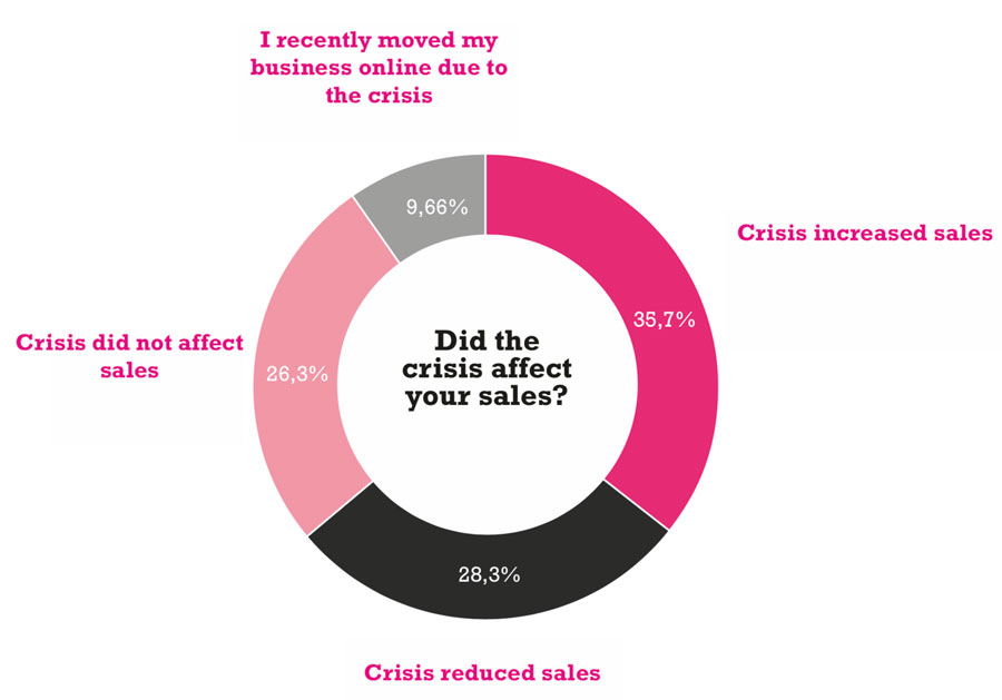 how-did-covid19-affect-ecommerce-sales-in-finland