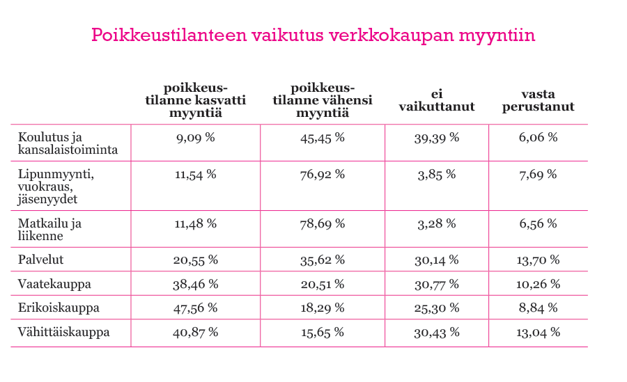 poikkeusajan-koronan-vaikutus-verkkokaupan-myyntiin-aloittain