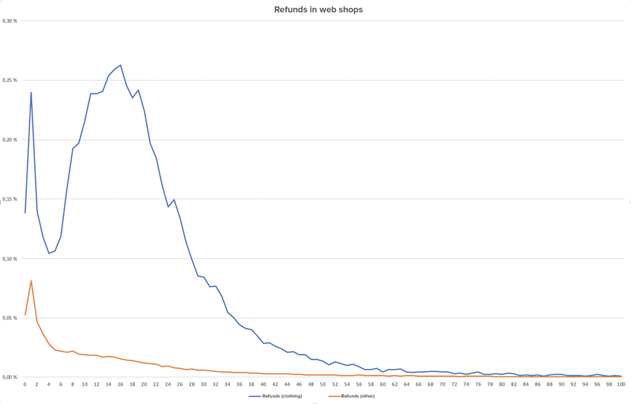 stats-about-refunds-in-ecommerce-1