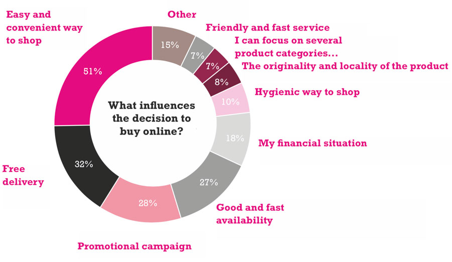 What influences a consumer’s buying decision in an online store?